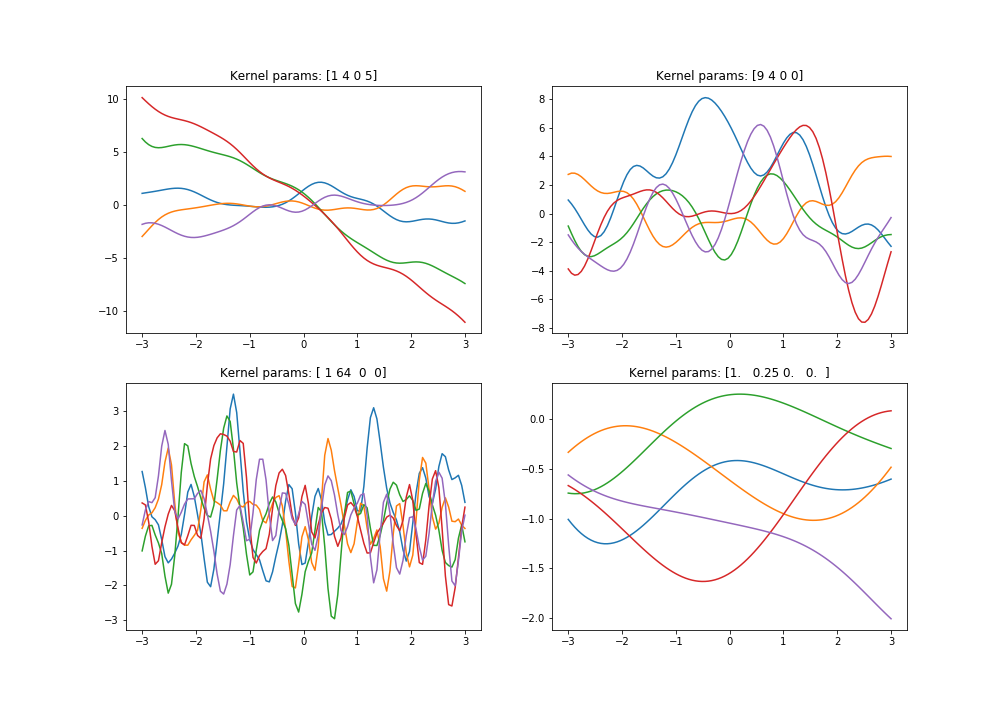 Sampled functions using different kernels