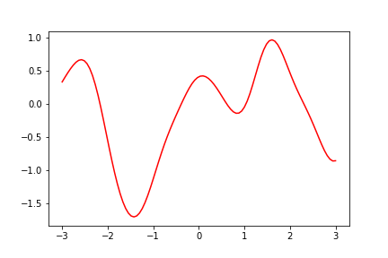 Sampled function