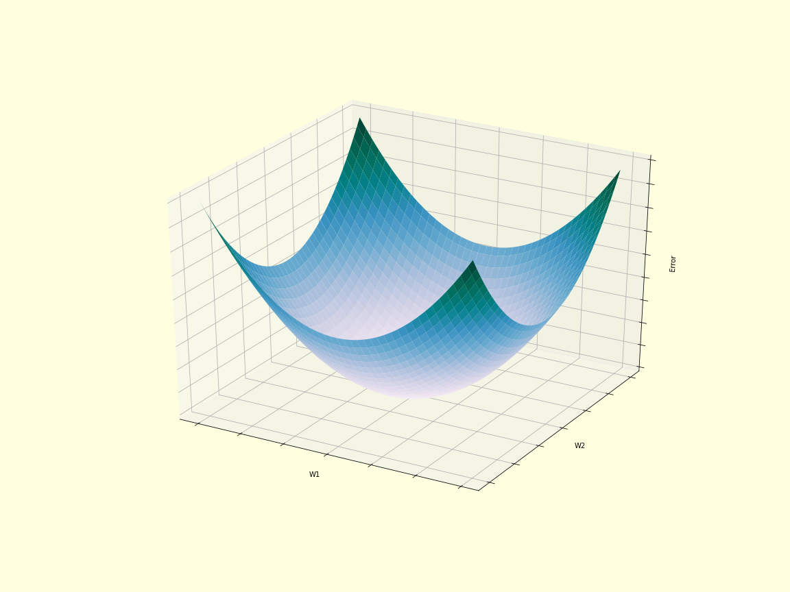 Error gradient
