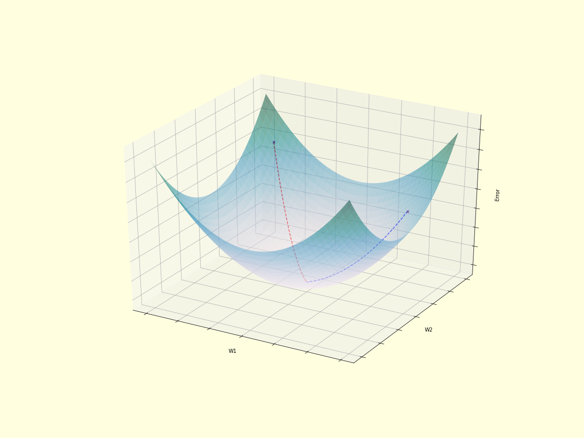 Gradient descent
