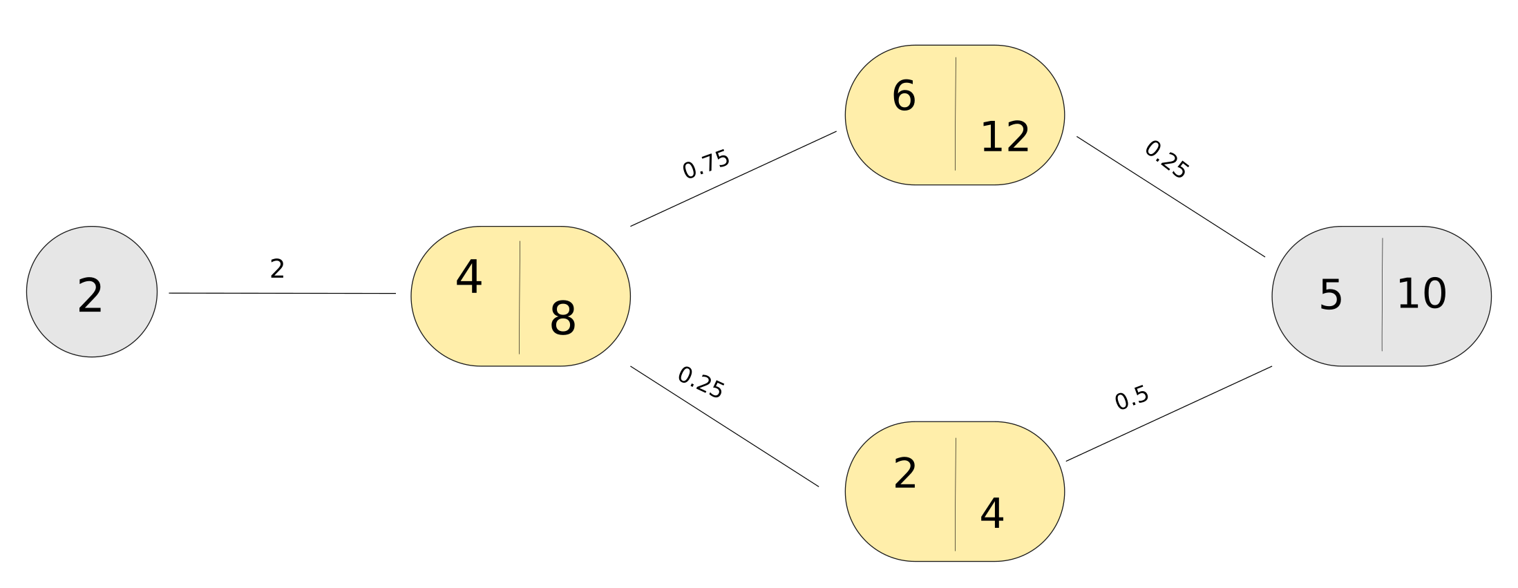 simple neural network graph with numbers